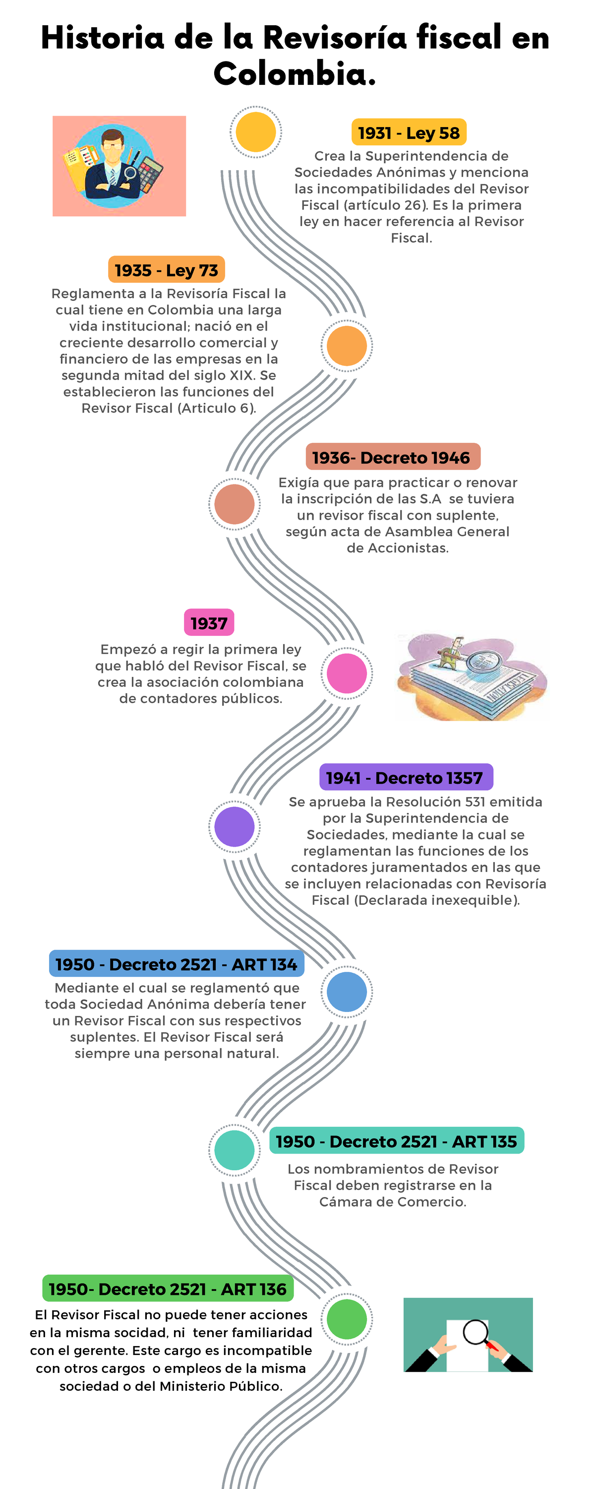 Linea De Tiempo Historia De Revisoria Fiscal Linea De Tiempo Historia