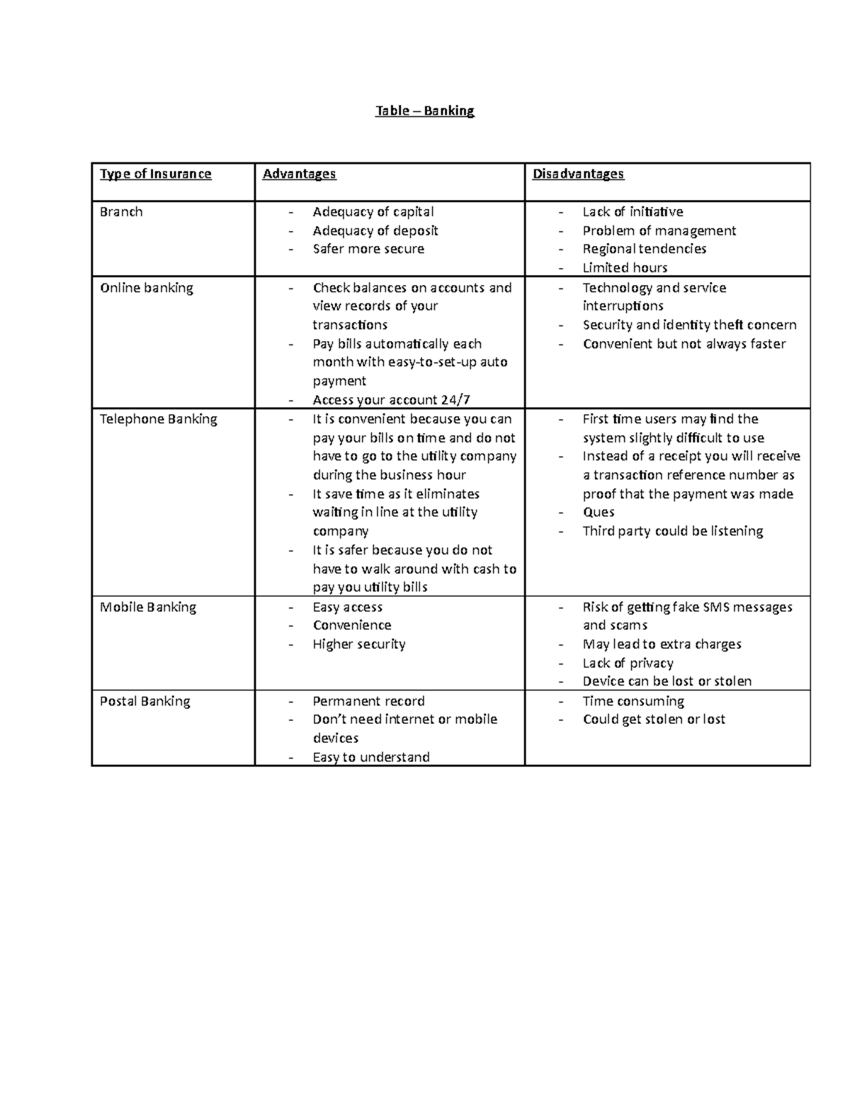 Table Banking Table Banking Type of Insurance Advantages Disadvantages Branch Adequacy