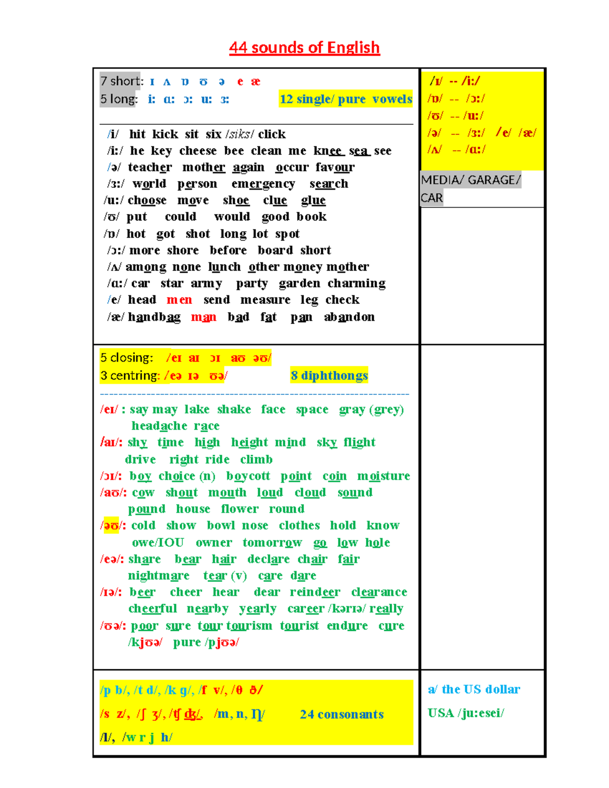 44 English Sounds - kkkkkkkkkkkkkkkk - 44 sounds of English 7 short: ɪ ...