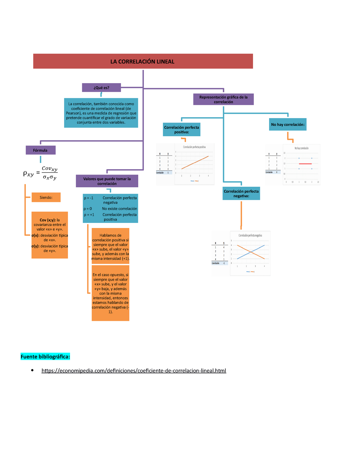 Mapa conceptual de coeficiente de correlación - Fuente bibliográfica:  -  Studocu