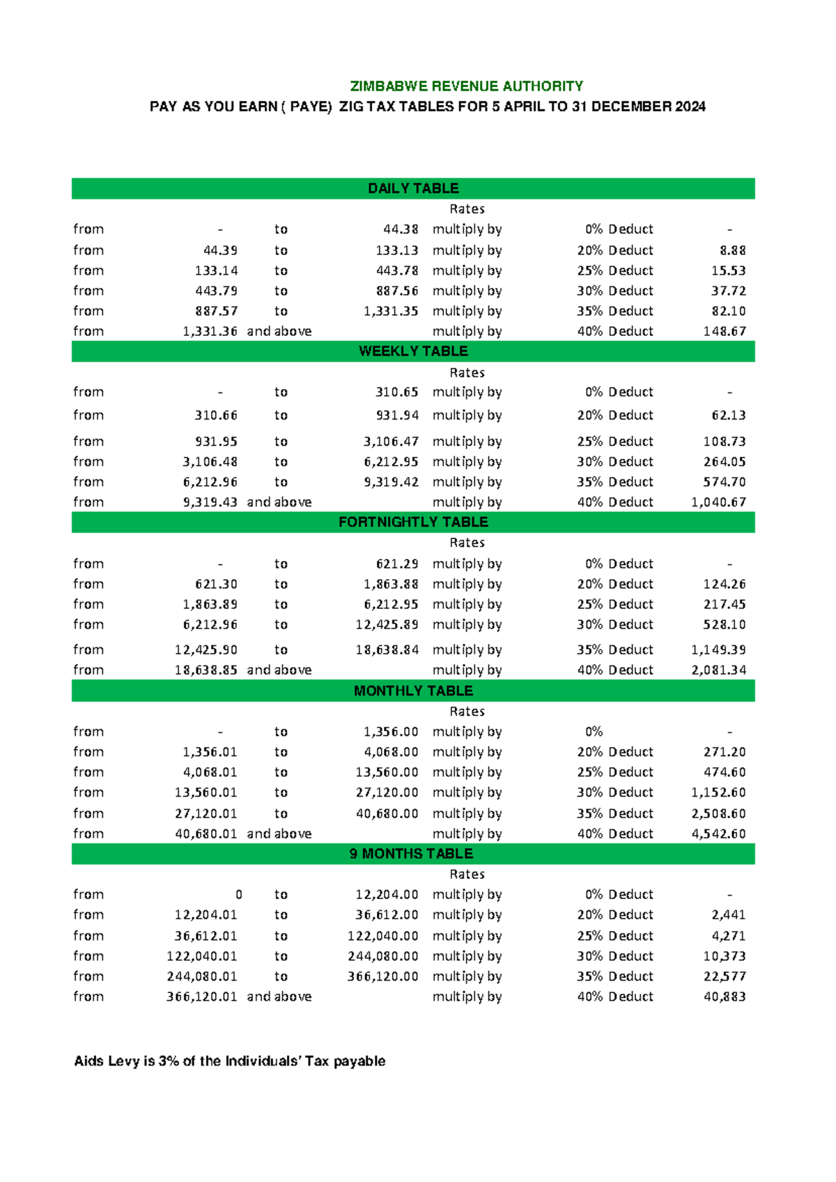 ZIG Tax Tables 5 April to 31 December 2024 ZIMBABWE REVENUE AUTHORITY