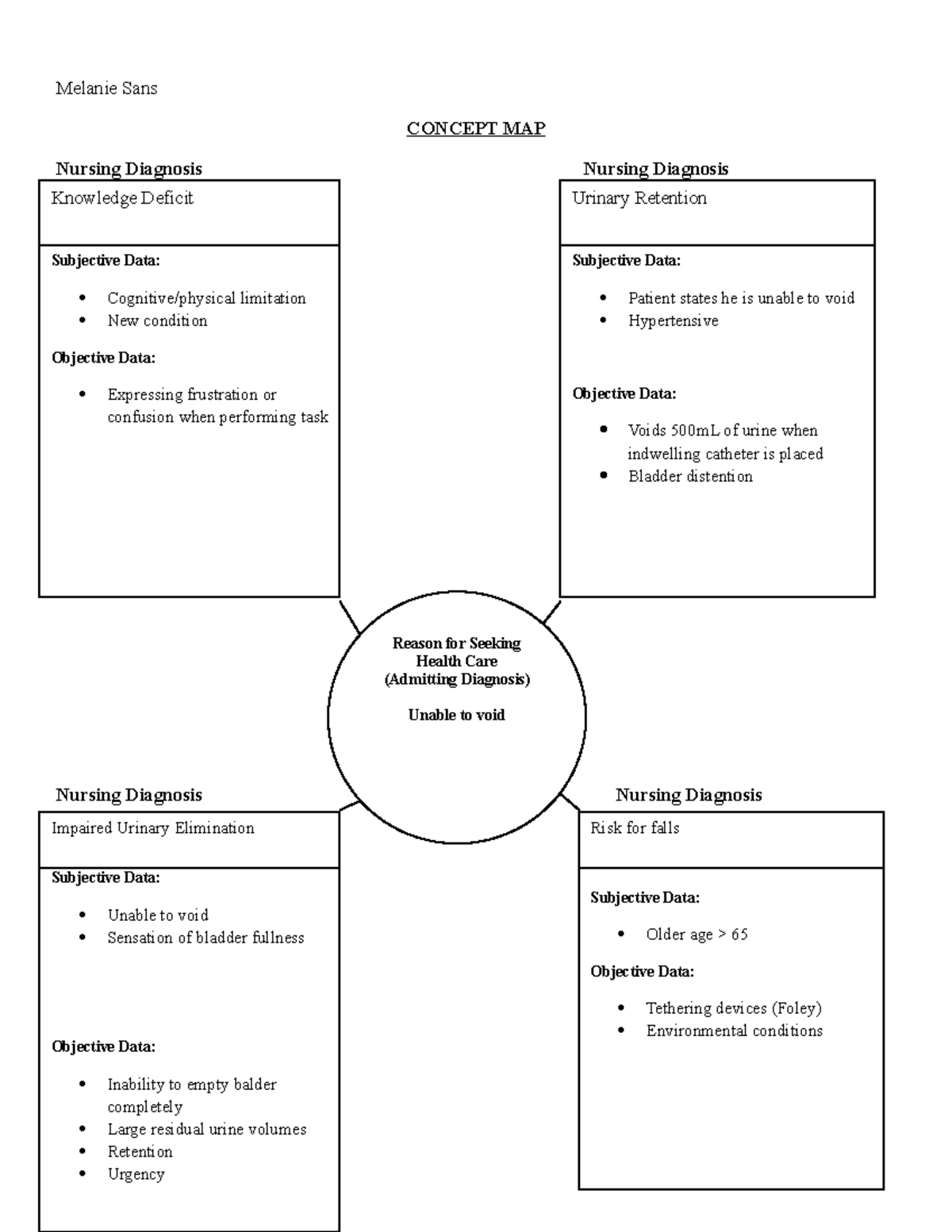 Concept map #2 - Melanie Sans CONCEPT MAP Nursing Diagnosis Nursing ...