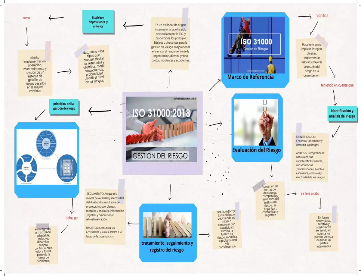 Mapa Mental 31000-2018 - sistema integrado de gestion - Studocu