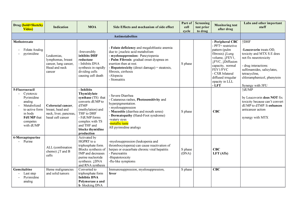 Cancer Drugs - Drug (bold=Sketchy Video) Indication MOA Side Effects ...