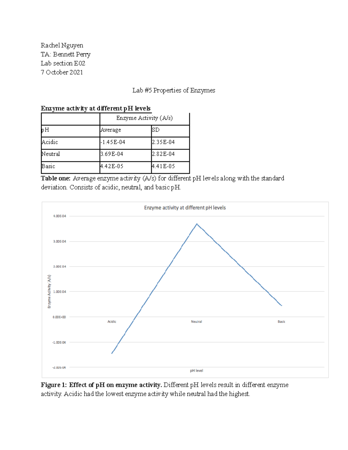 Lab 5 Enzyme lab for bio 1 lab report biology Rachel Nguyen TA