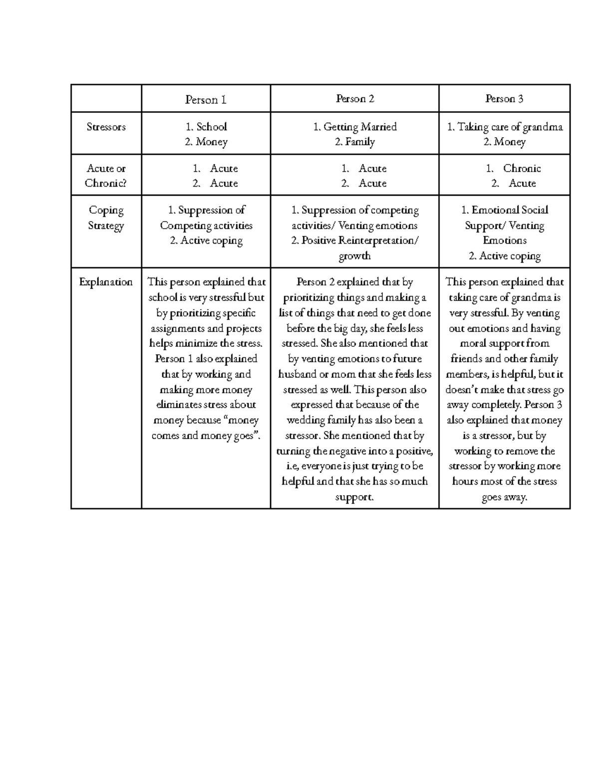 PSY 1511: Stress Assignment - Person 1 Person 2 Person 3 Stressors 1 ...
