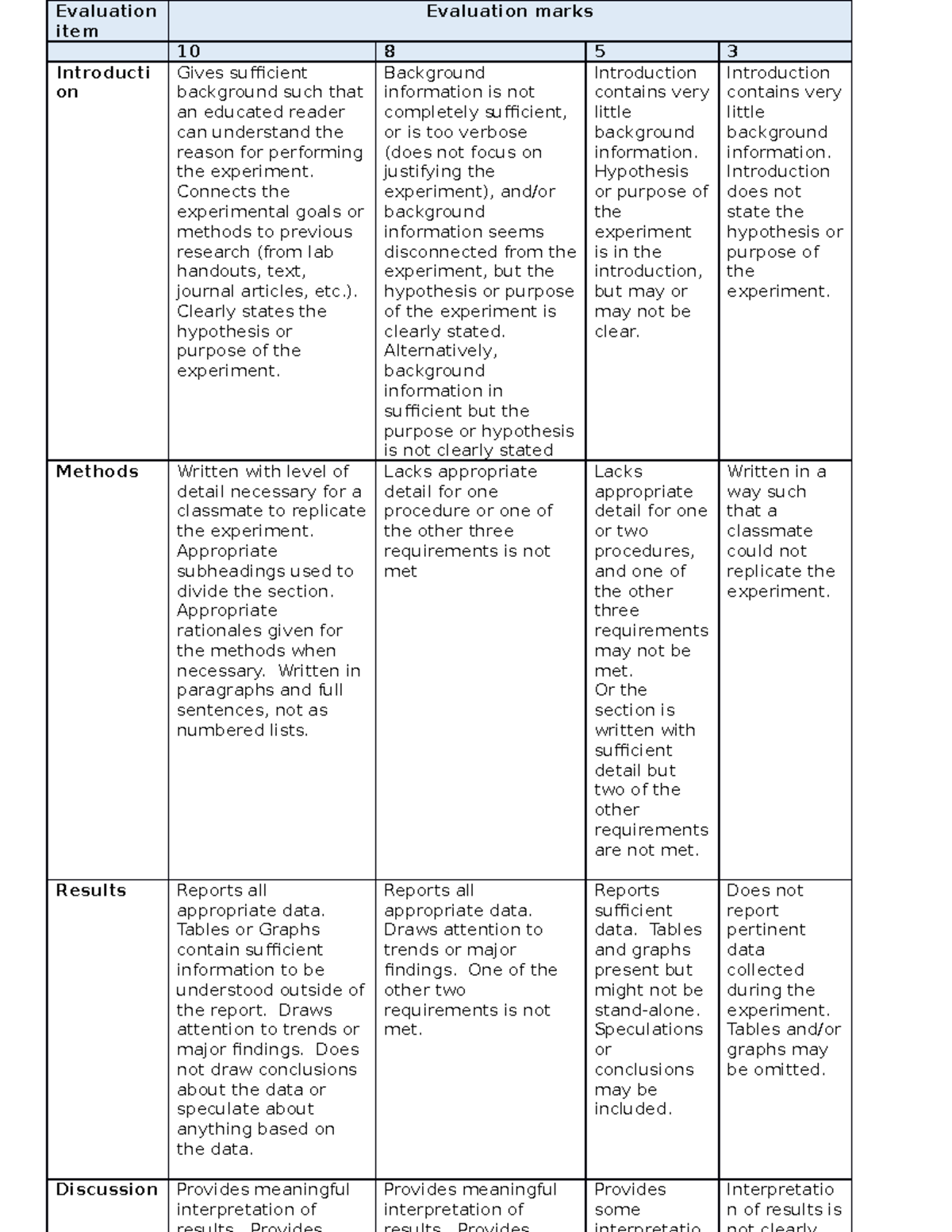 Grading rubric for practical report - Evaluation item Evaluation marks ...