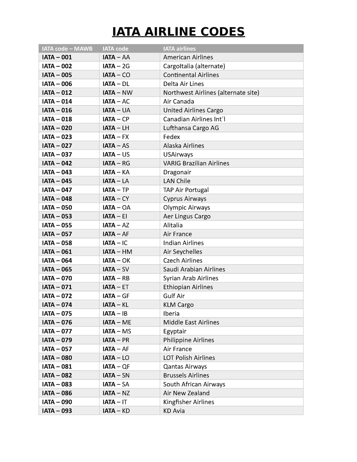 IATA Airline codes Iata Airline Codes IATA AIRLINE CODES IATA Code 