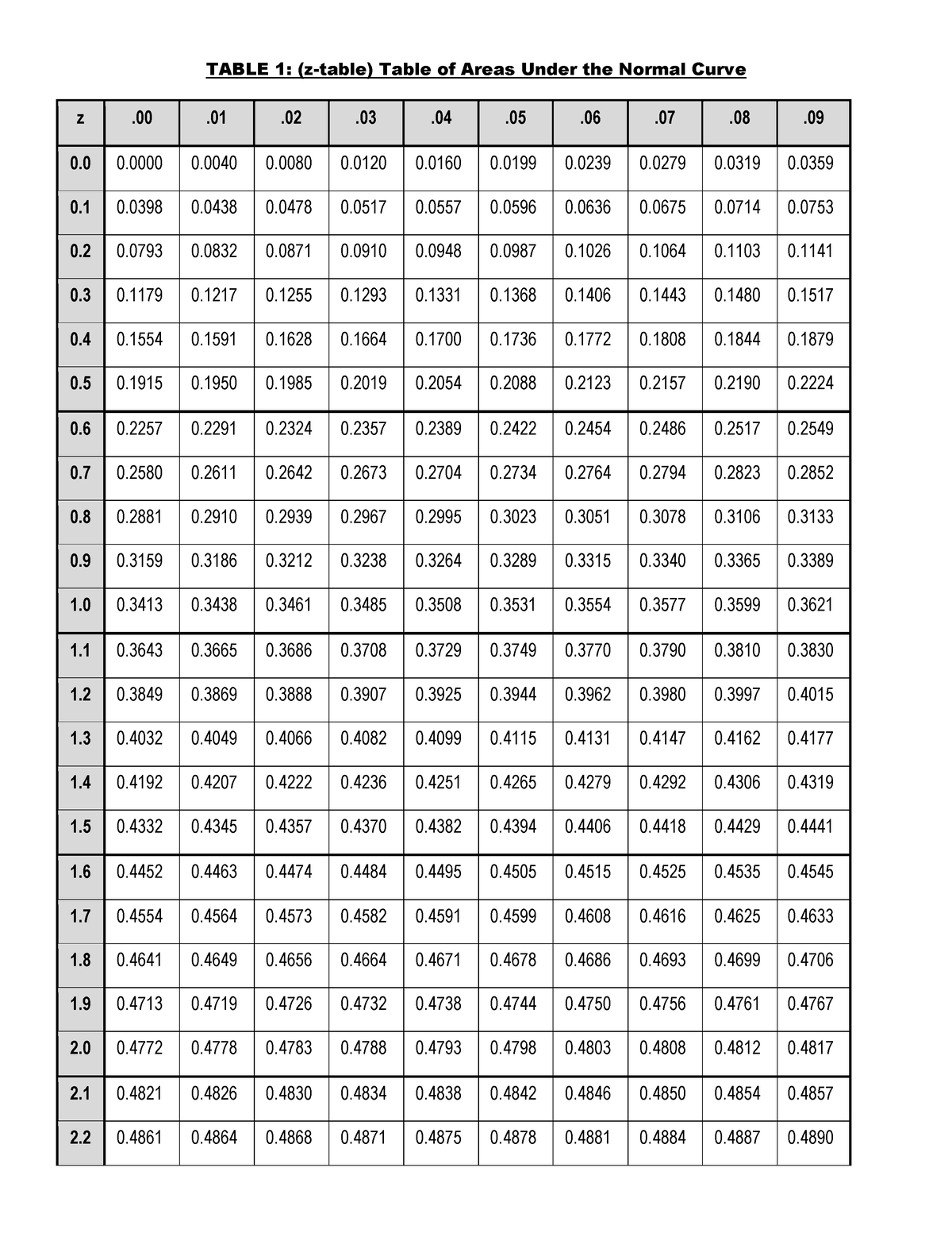 reviewer kobe 12345 - TABLE 1: (z-table) Table of Areas Under the ...