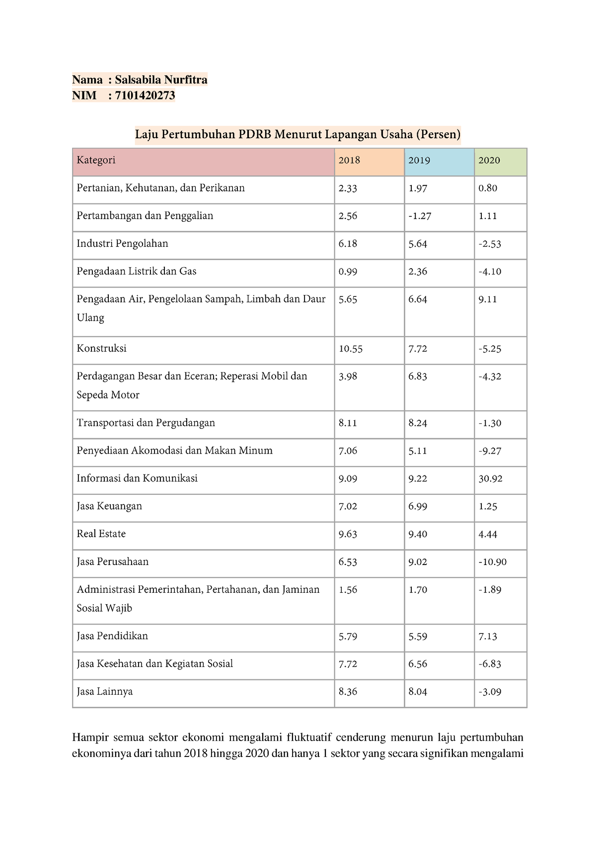 Laju Pertumbuhan PDRB Menurut Lapangan Usaha - Nama : Salsabila ...