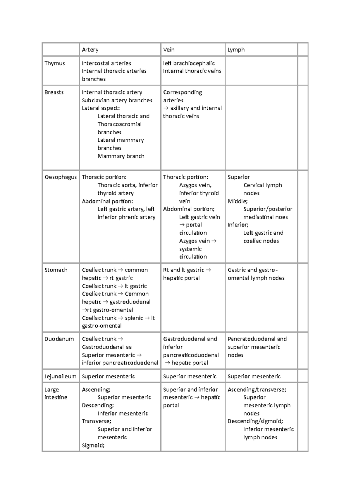 Artery vein and lymph summary - Artery Vein Lymph Thymus Intercostal ...