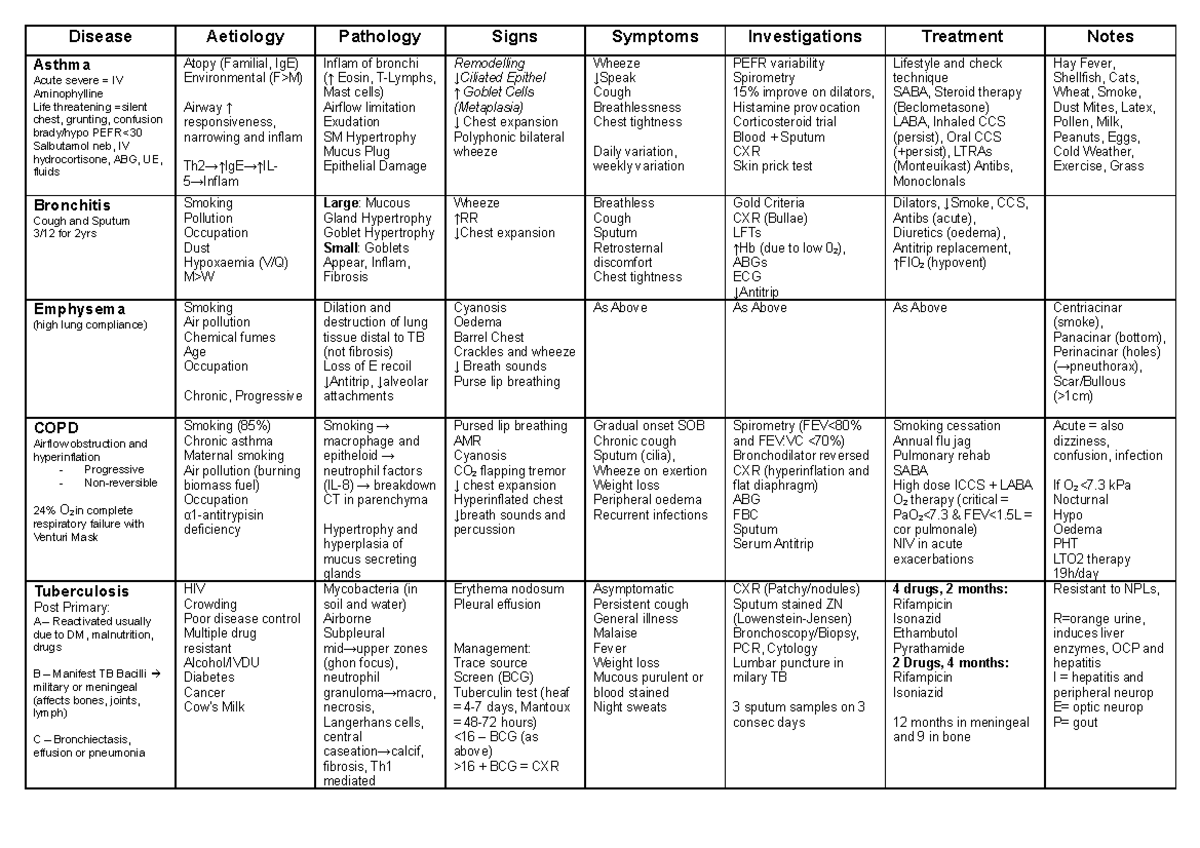 Respiratory Table - Asthma Acute severe = IV Aminophylline Life ...