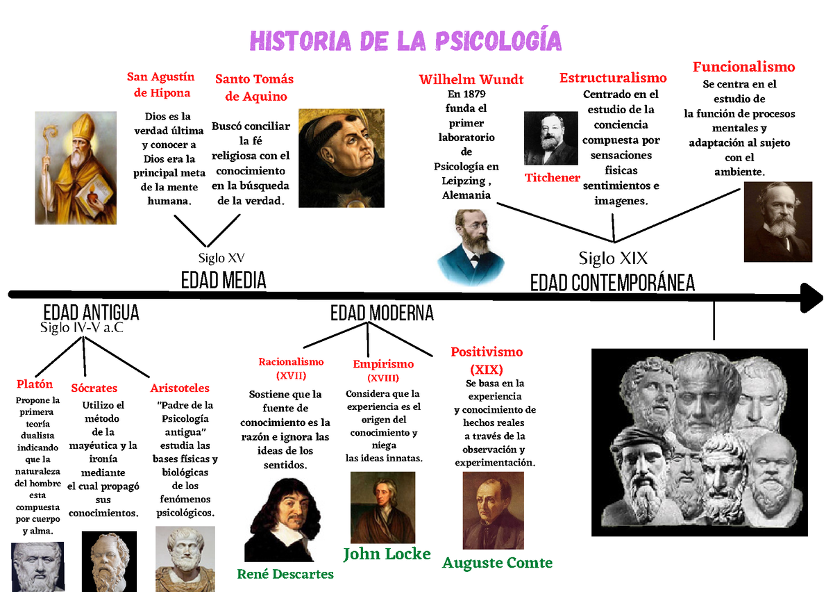 Historia De La Psicologia Linea Del Tiempo EDAD MODERNA Estructuralismo Siglo XV Siglo IV V A