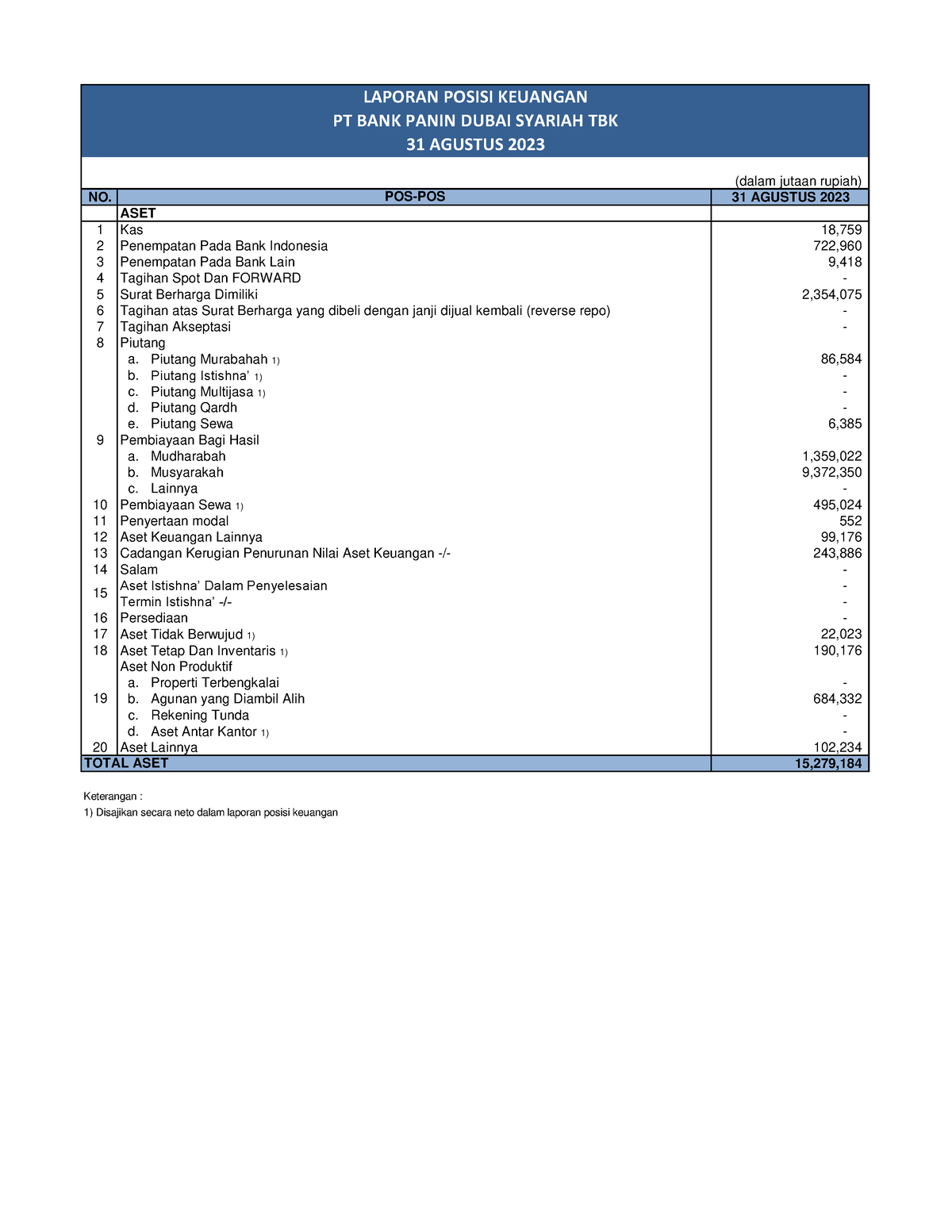 Laporan Keuangan PDSB 31 Agustus 2023 - (dalam Jutaan Rupiah) NO. 31 ...