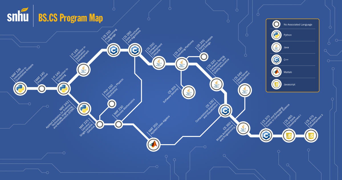 CS-Pathway Infographic - Javascript Matlab C++ Java Python No ...