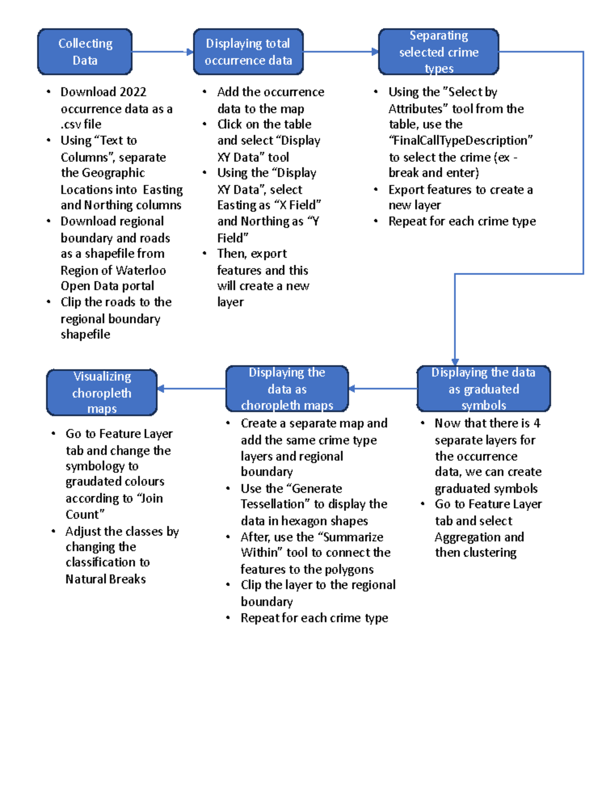 Assignment 3 Flow Diagram - Collecting Data Download 2022 occurrence ...