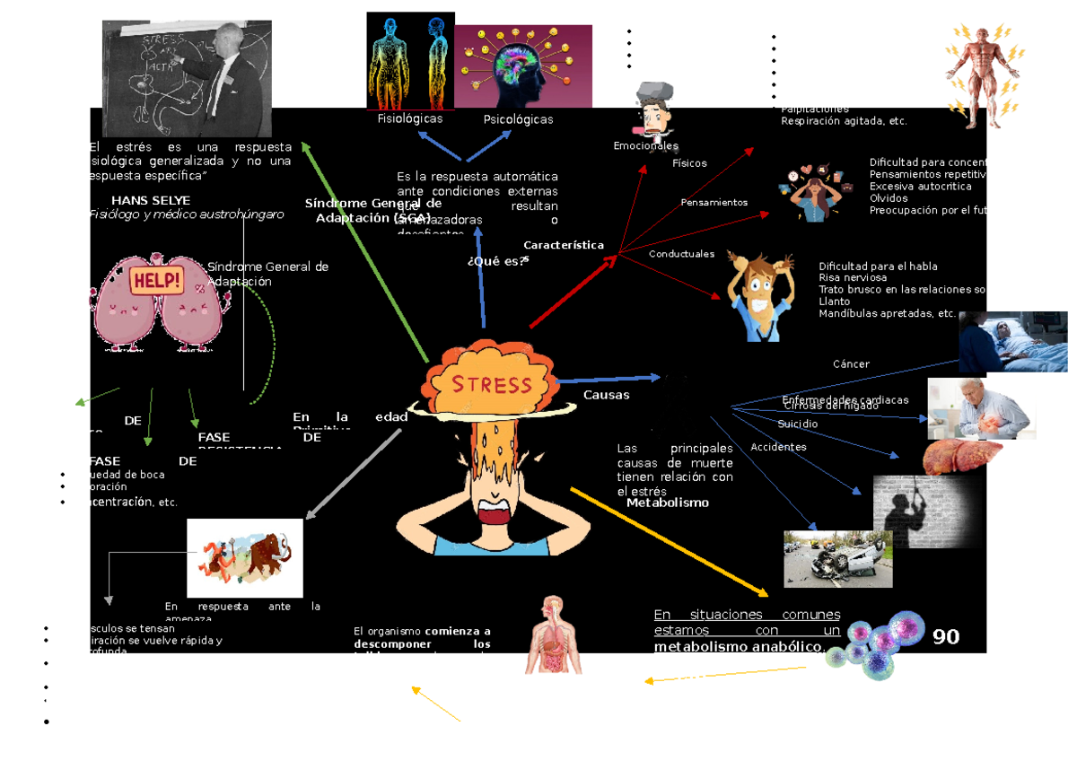 Mapa Mental El Estres Tarea Grupal Fisiol Gicas Psicol Gicas | The Best ...