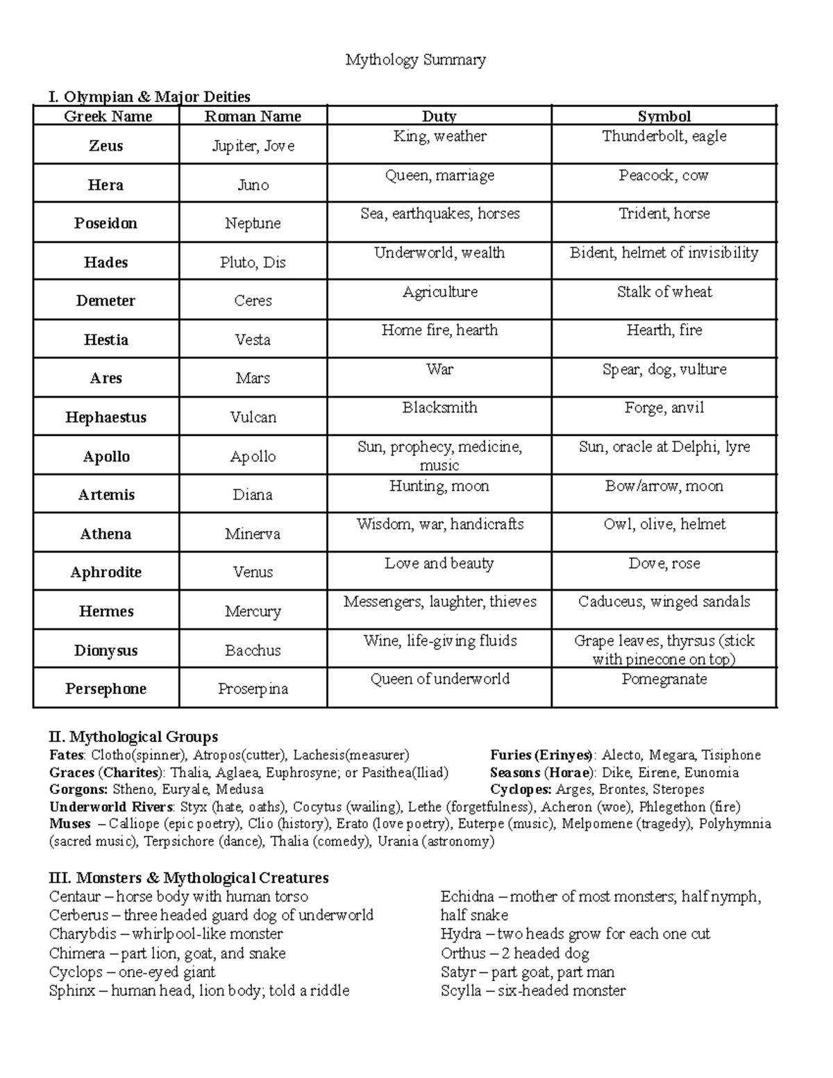 CSK - Mythology Summary - Mythology Summary I. Olympian & Major Deities ...