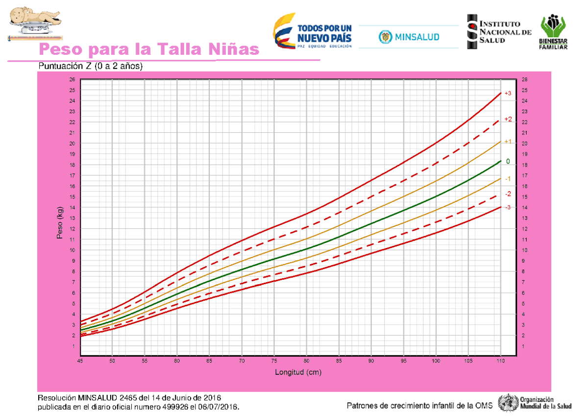 Tabla De Percentiles De Peso Y Talla En Niñas