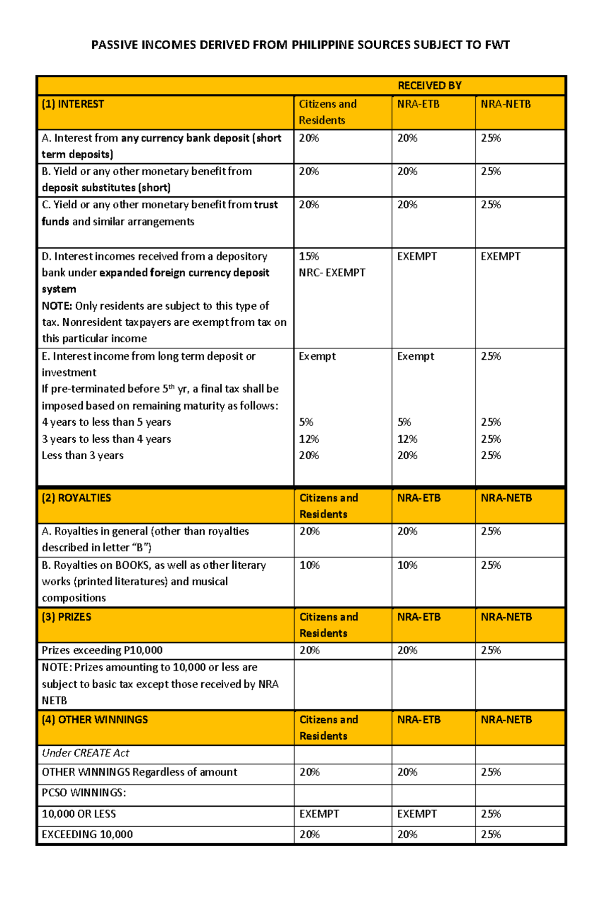 COM5011 T Axation Summary of Tables - PASSIVE INCOMES DERIVED FROM ...