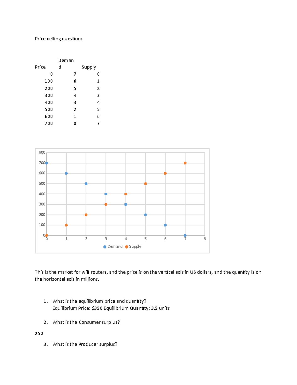 Prce ceiling question 1030Exam 11 Price ceiling question Price