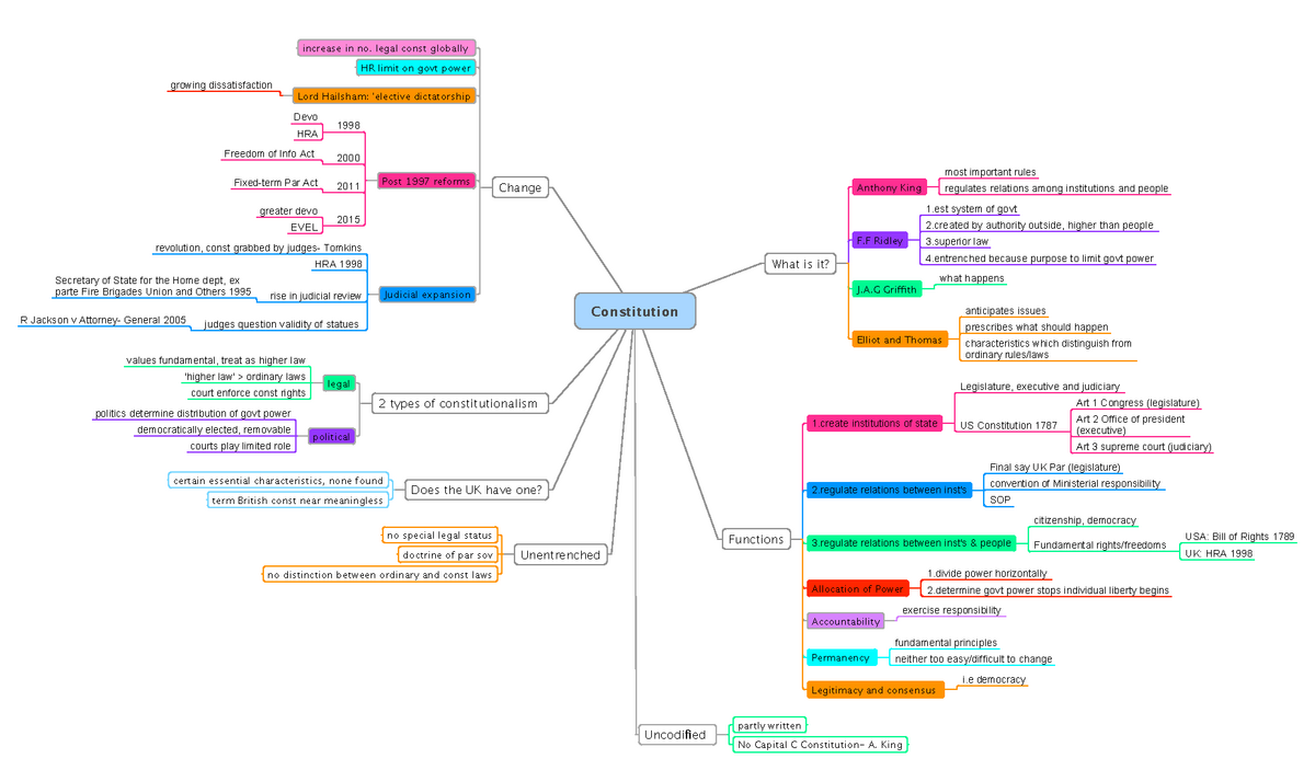 Constitution - Mind map. - Constitution What is it? Anthony King most ...