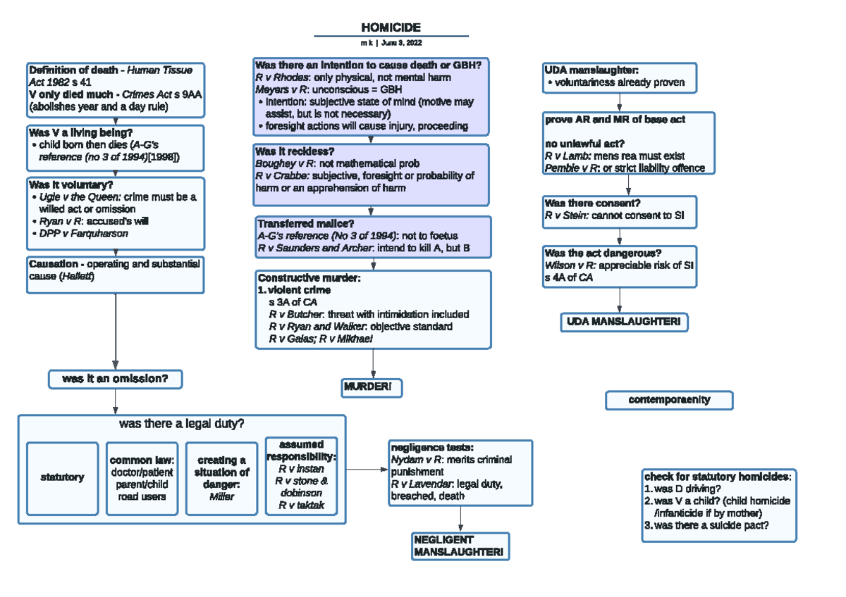 Homicide flowchart - HOMICIDE m k | June 3, 2022 Was it voluntary ...