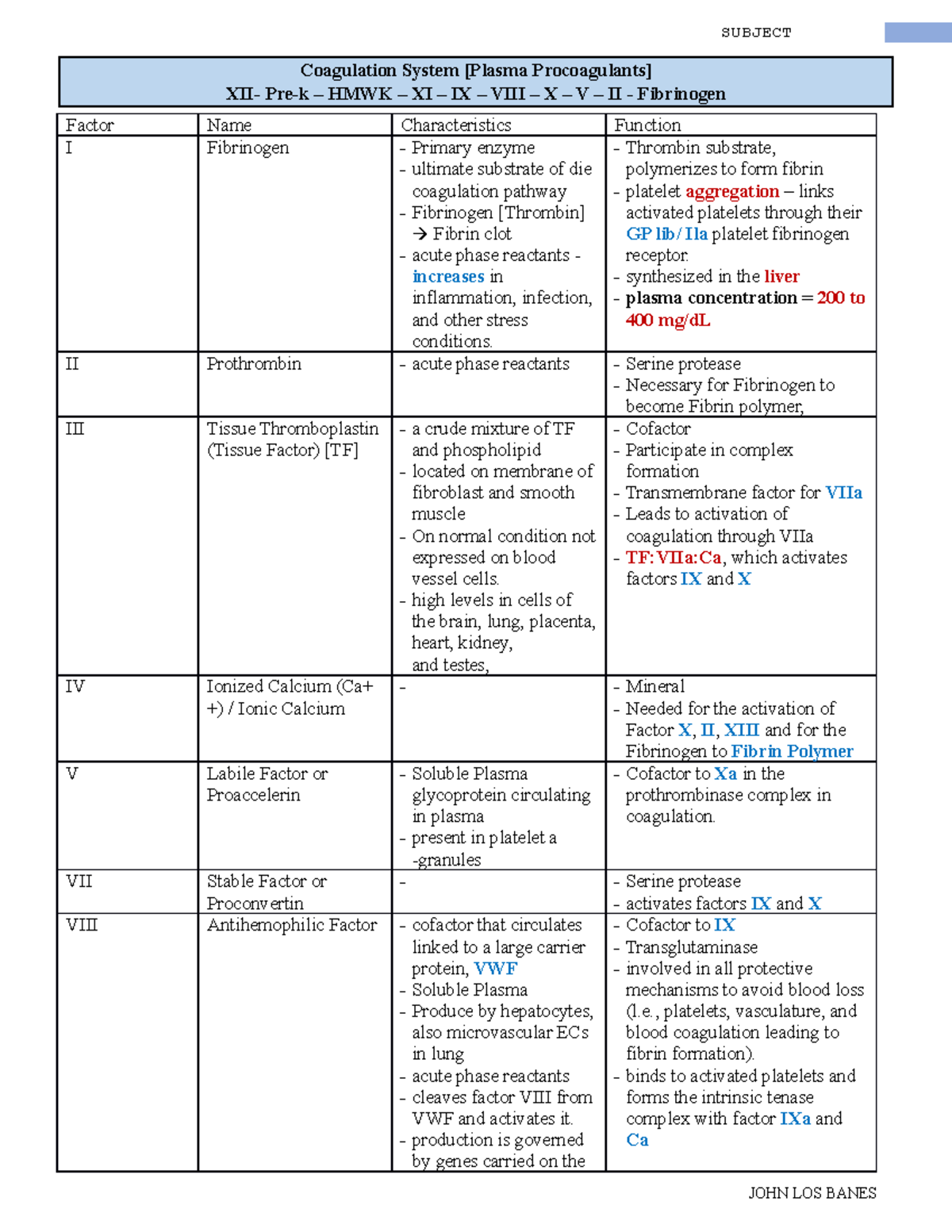 Coagulation Pathway [own notes] - Coagulation System [Plasma ...