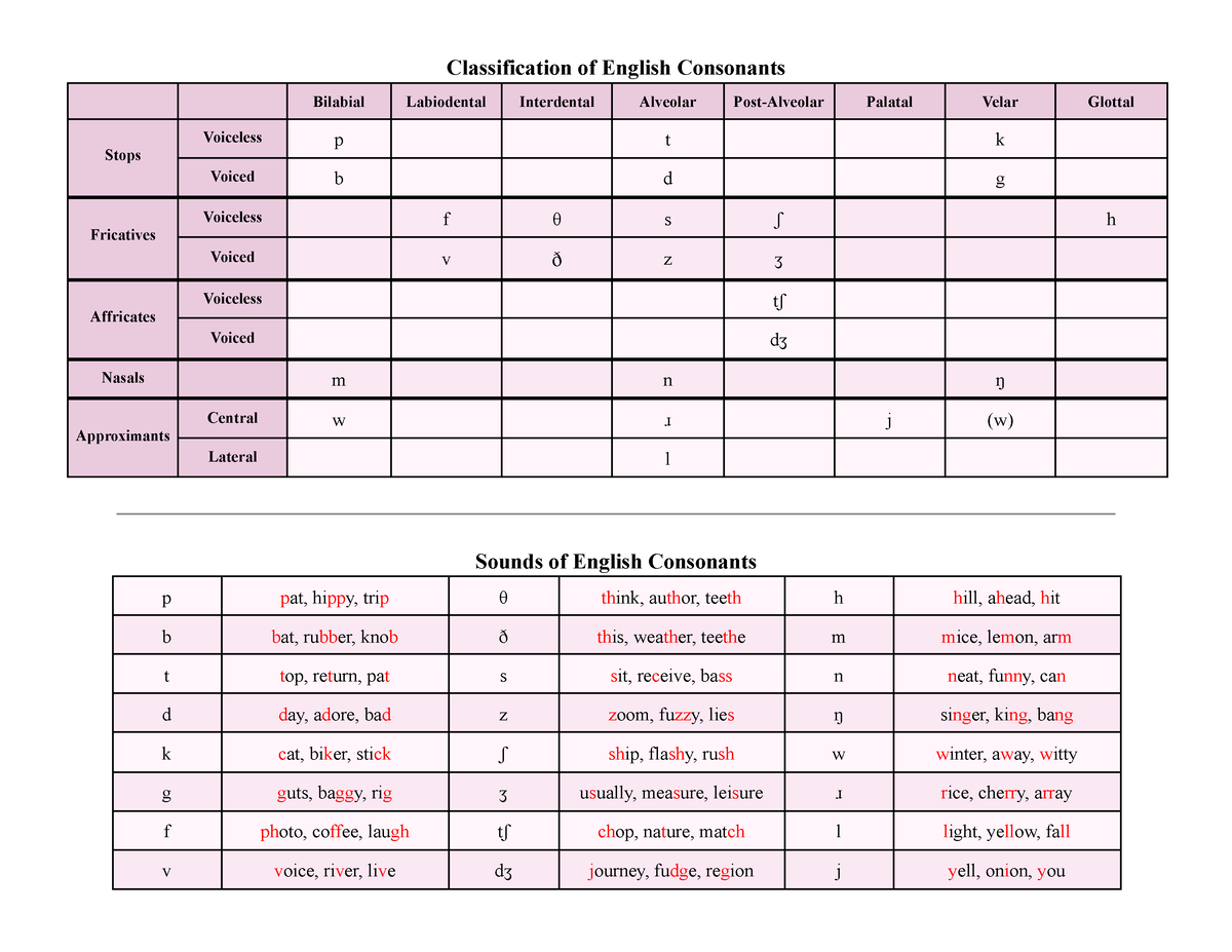 ipa-consonants-a-summary-of-consonant-features-and-symbols-as-well-as