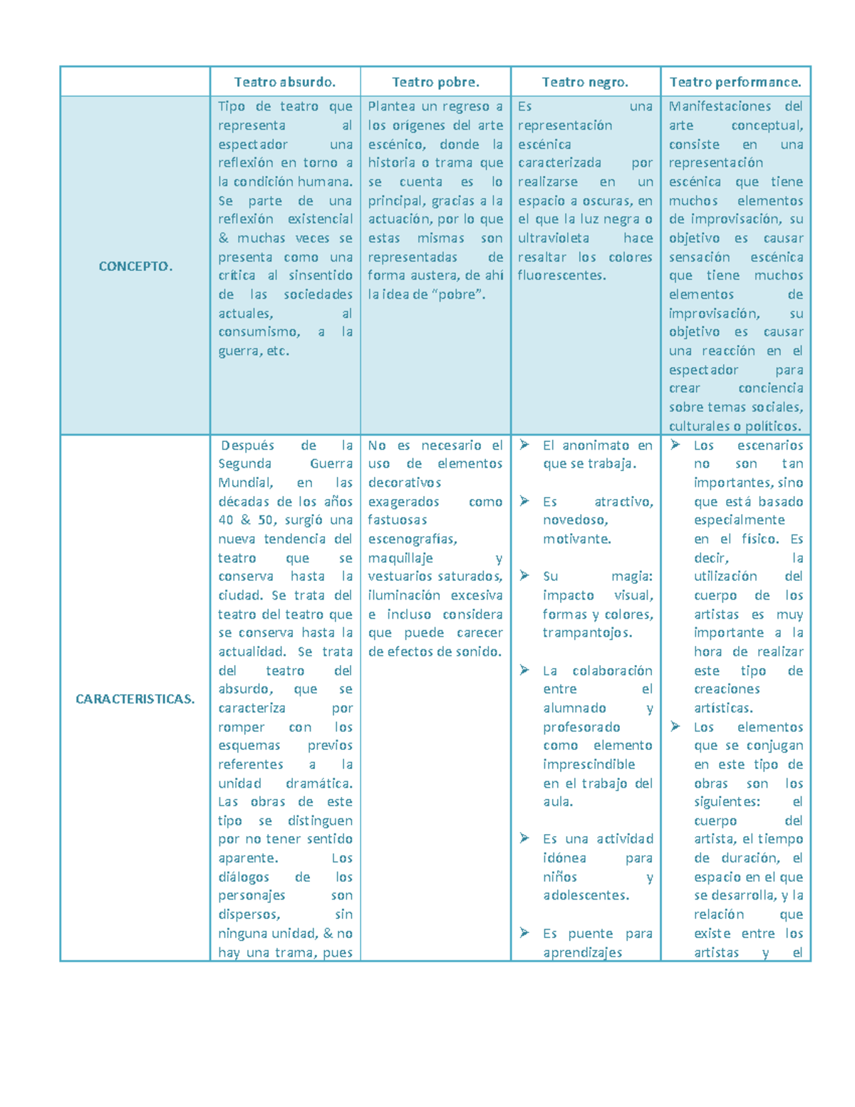 Actividad 3 Cuadro Comparativo Teatro Absurdo Teatro Pobre Teatro Negro Teatro Performance