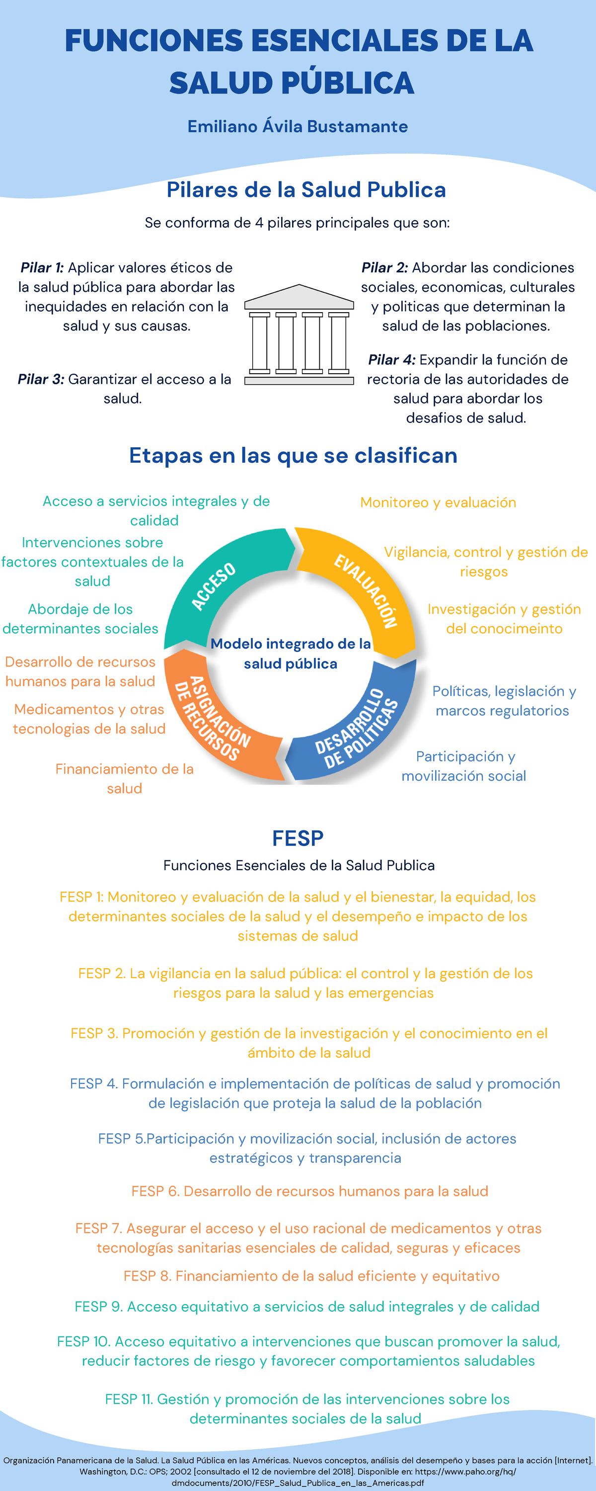 Salud Publica Infografia - FUNCIONES ESENCIALES DE LA SALUD PÚBLICA ...