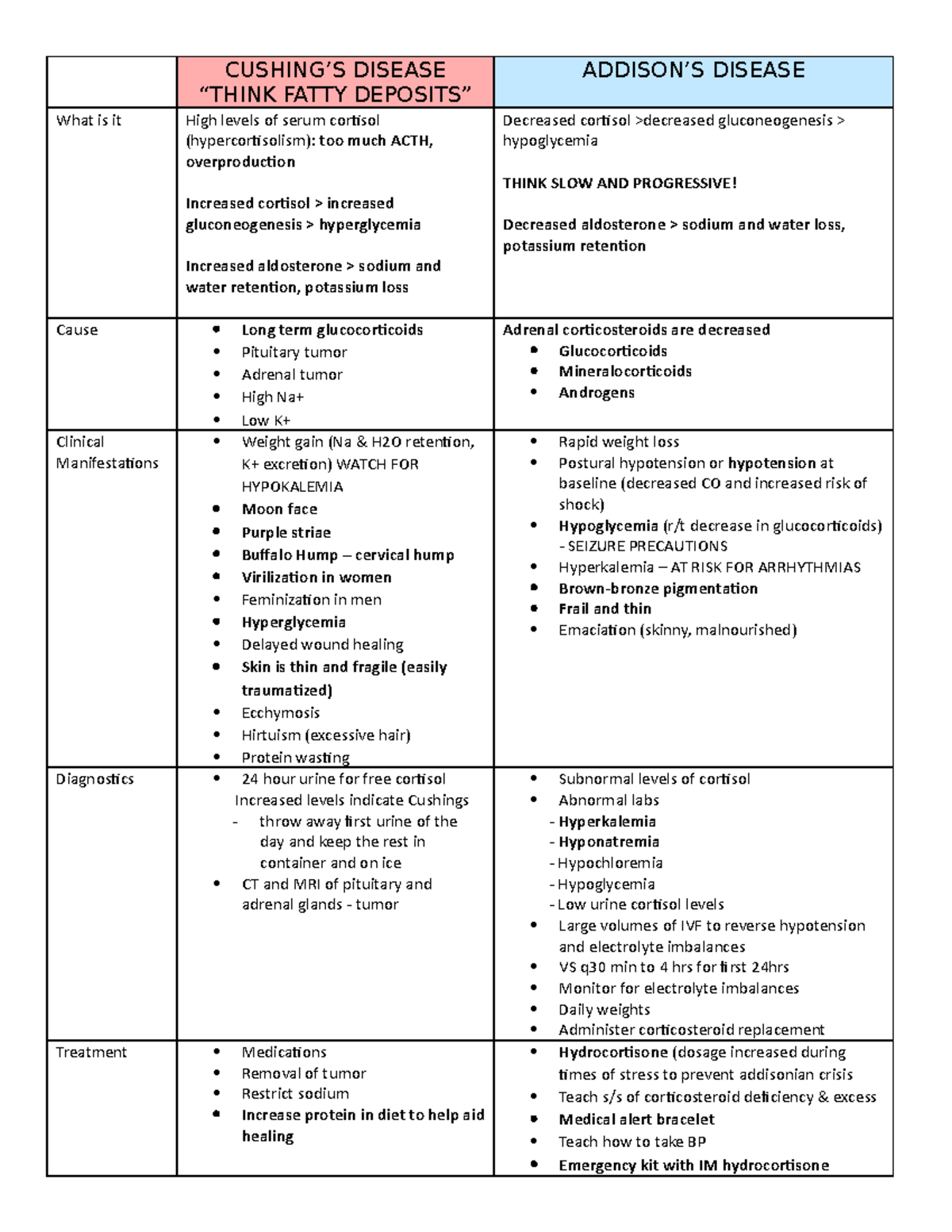 Addison's VS Cushing's Made Easy - CUSHING’S DISEASE “THINK FATTY ...