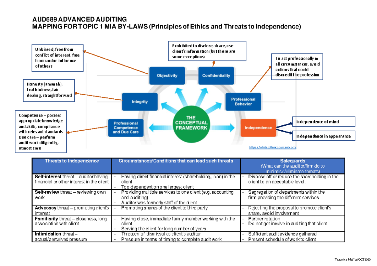 AUD689 MIND MAP - okay - AUD 689 ADVANCED AUDITING MAPPING FOR TOPIC 1 ...
