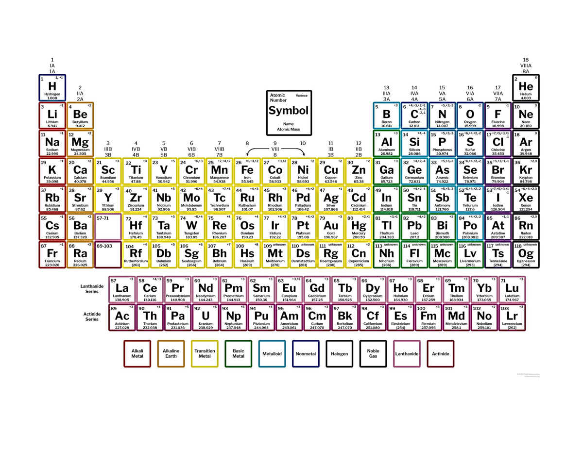 Periodic Table of Elements - Community Health Nursing - Studocu