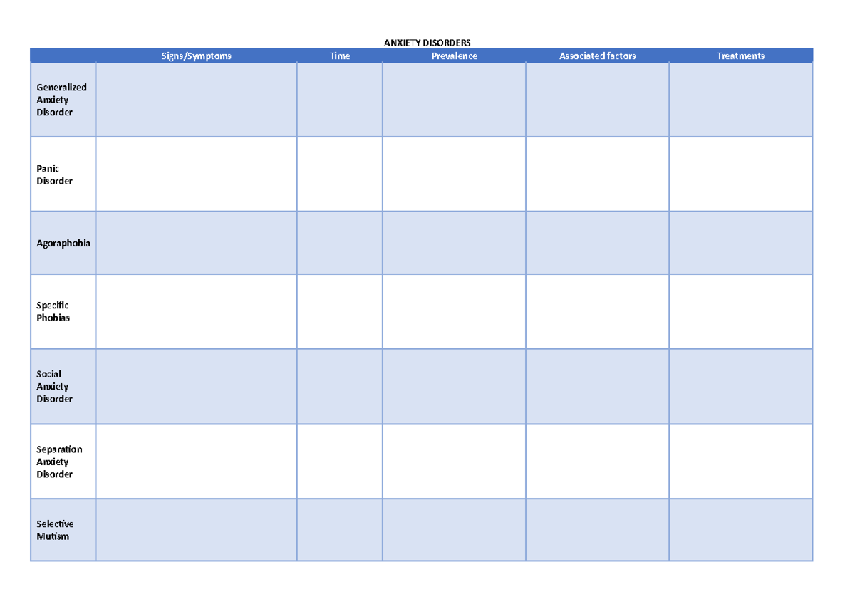 Anxiety Disorders (Blank Table) ANXIETY DISORDERS Signs/Symptoms Time