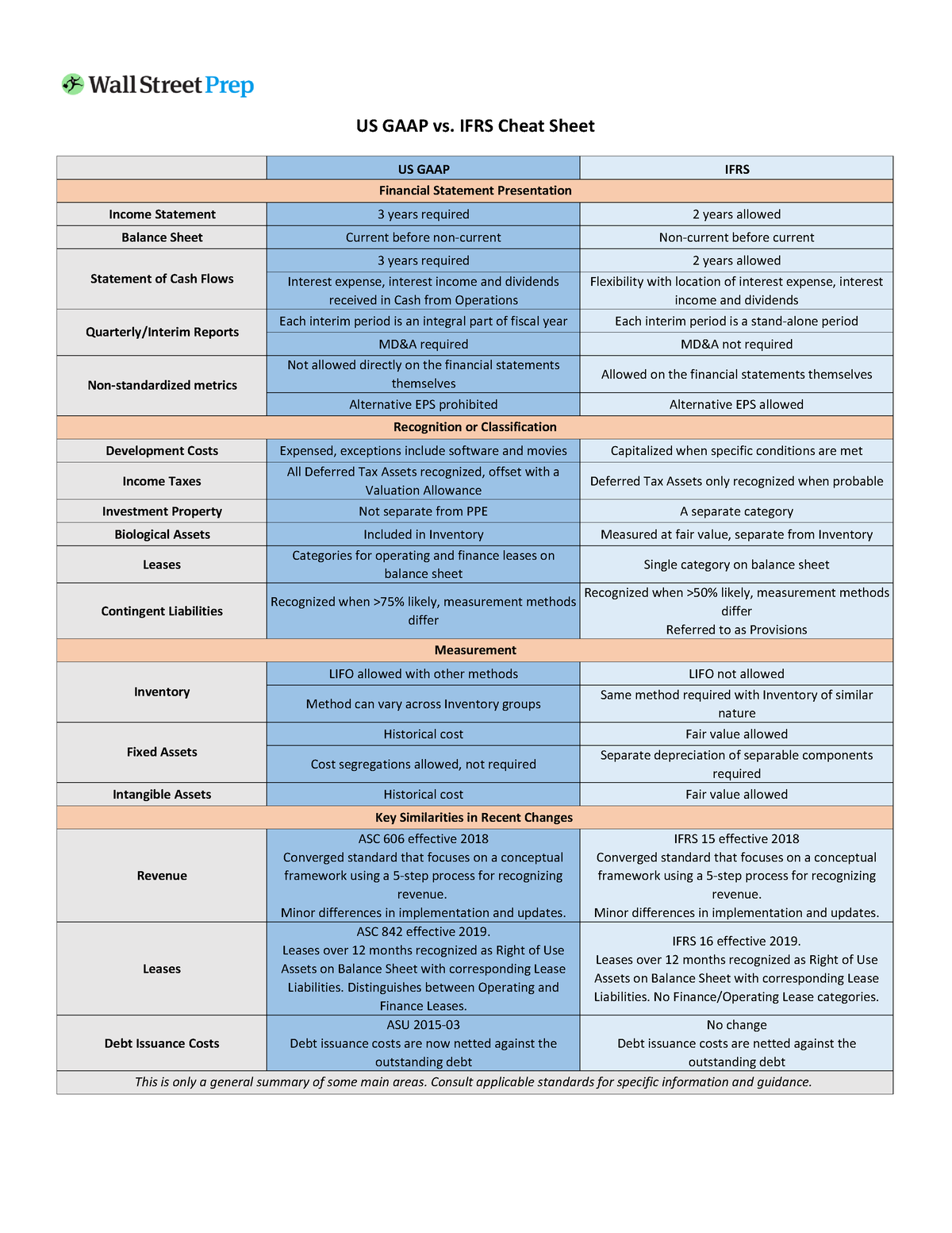 Us Gaap Vs Đáp án Practice Materials Cfa Us Gaap Vs Ifrs Cheat Sheet Us Gaap Ifrs 9700