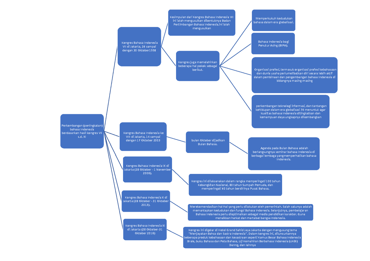 Peta Konsep - Peta - Perkembangan (peningkatan) Bahasa Indonesia 