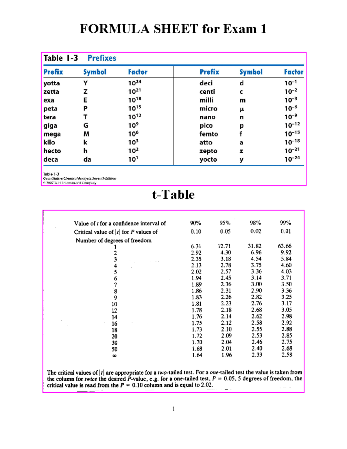 000 2024s Formula Sheet For EXAM 1 CHM3120C Copy 1 FORMULA   Thumb 1200 1553 