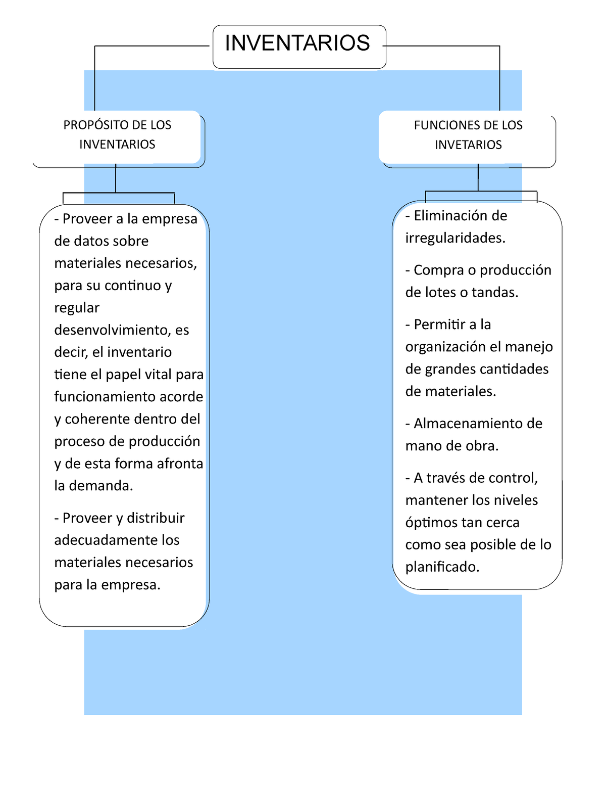 Mapa Conceptual Funciones Y Principios De Los Inventarios Proveer A La Empresa De Datos 0288