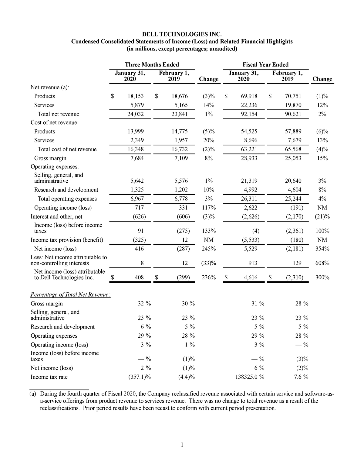 DELL Q4 FY20 Financial Tables Condensed Consolidated Statements of