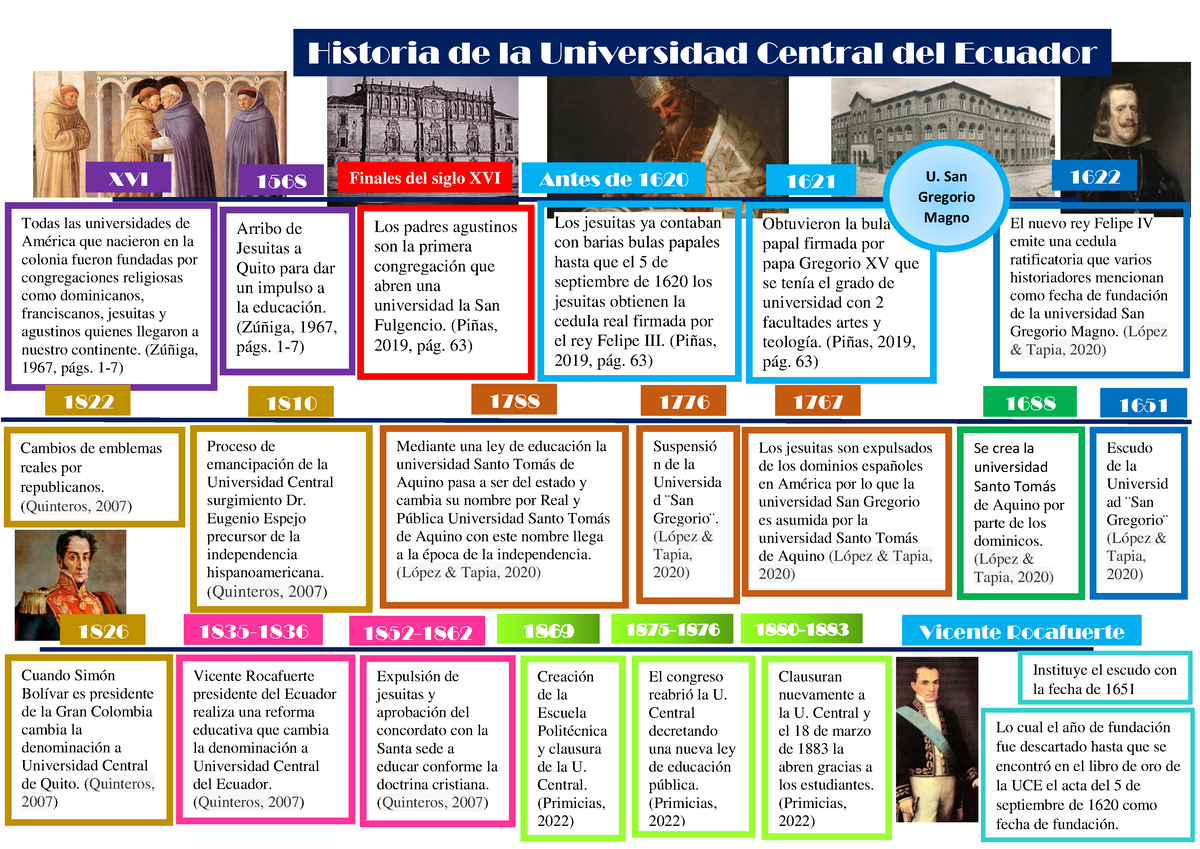 Universidad Y Siglo Xxi Linea Del Tiempo Historia De