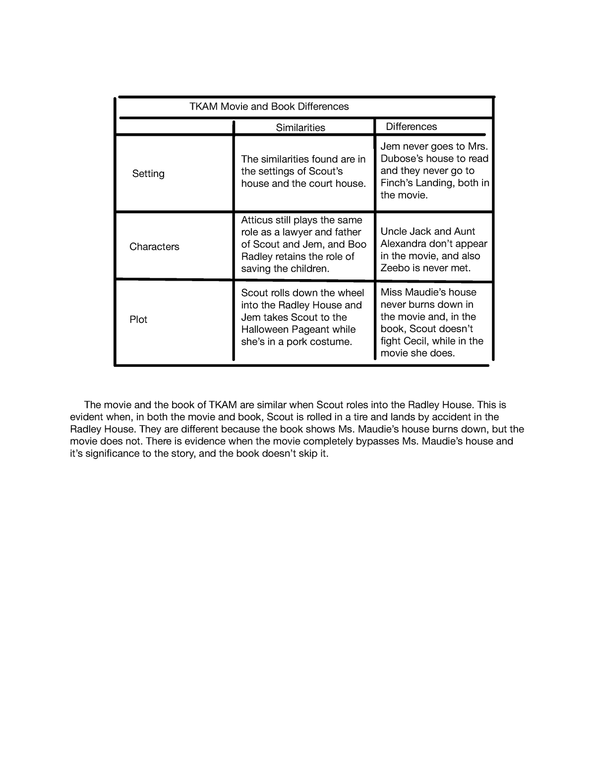 tkam-compare-and-contrast-setting-characters-plot-the-movie-and-the