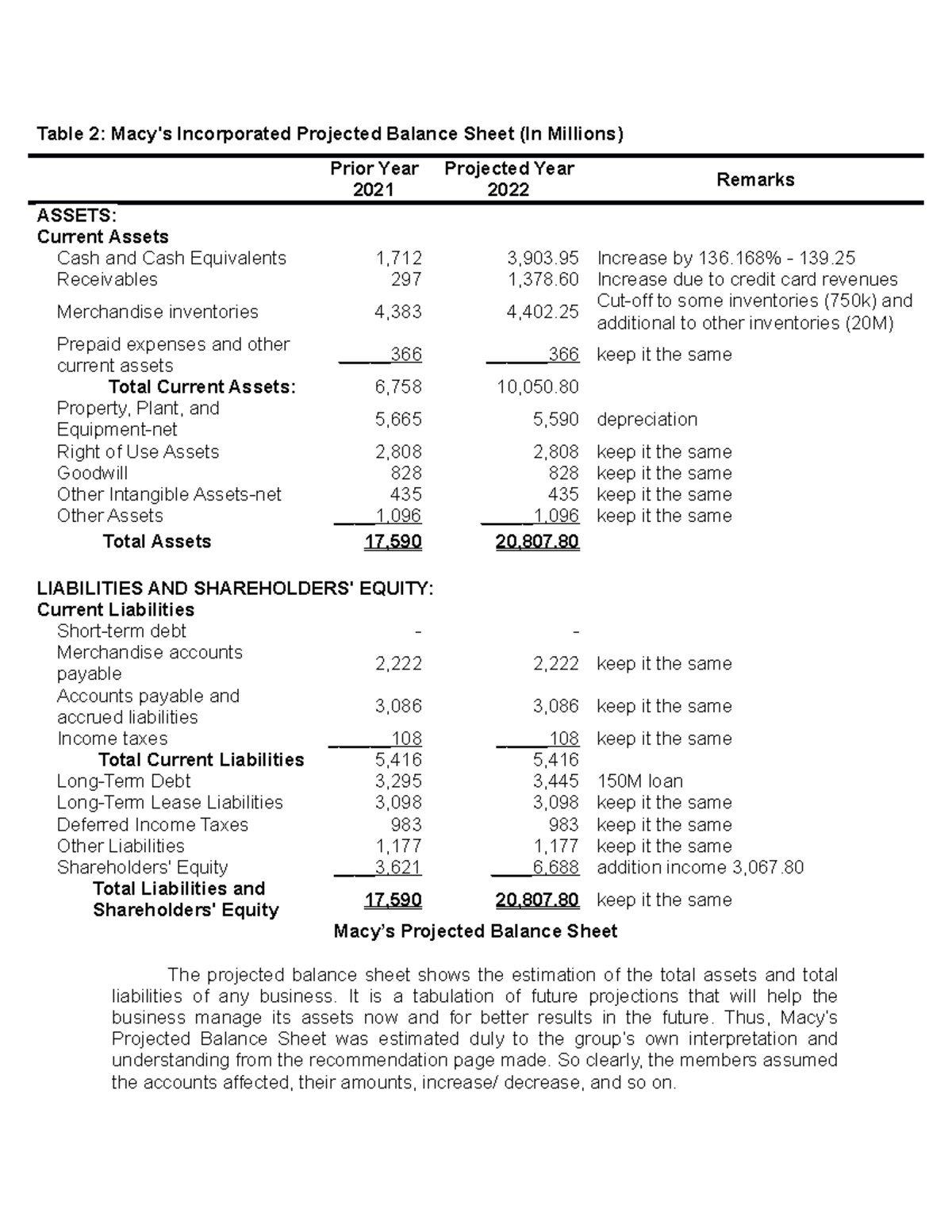stratman-balance-sheet-projected-table-2-macy-s-incorporated