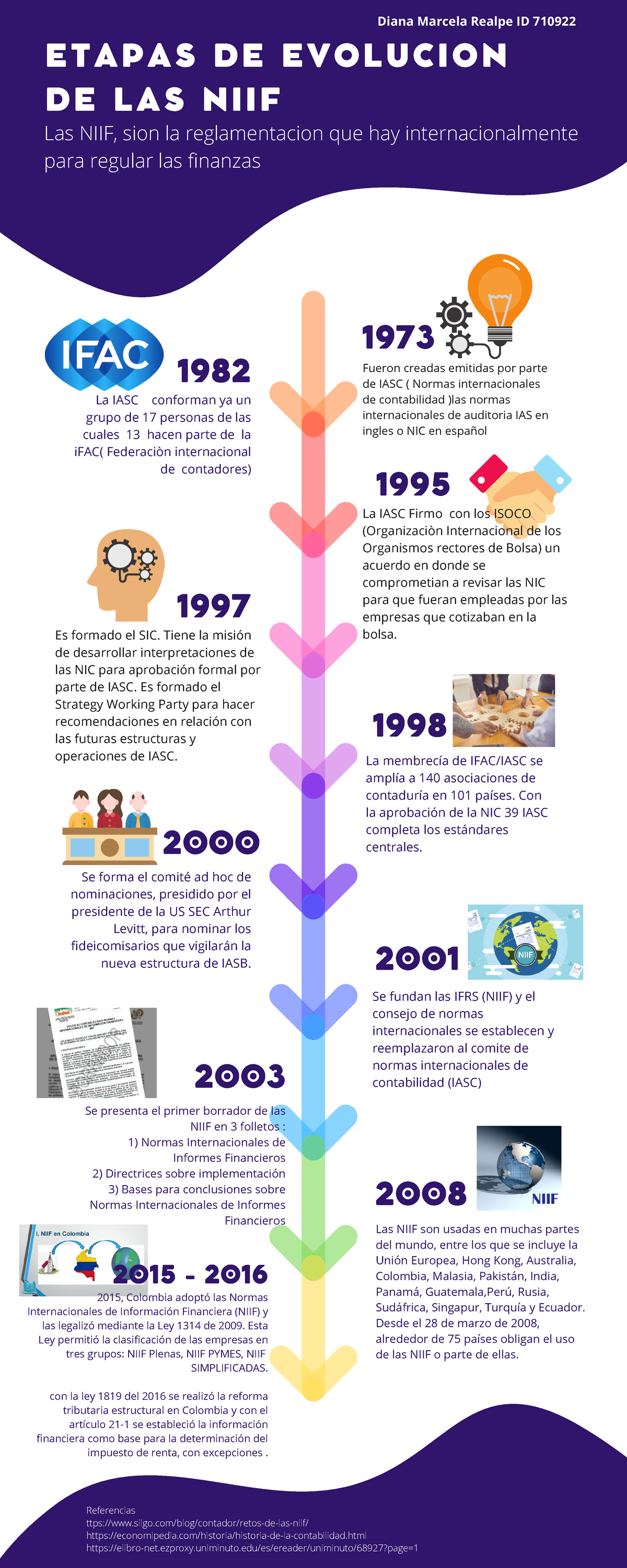 Infografia NIIF Para Pymes - Electiva Cpc - Uniminuto - Studocu