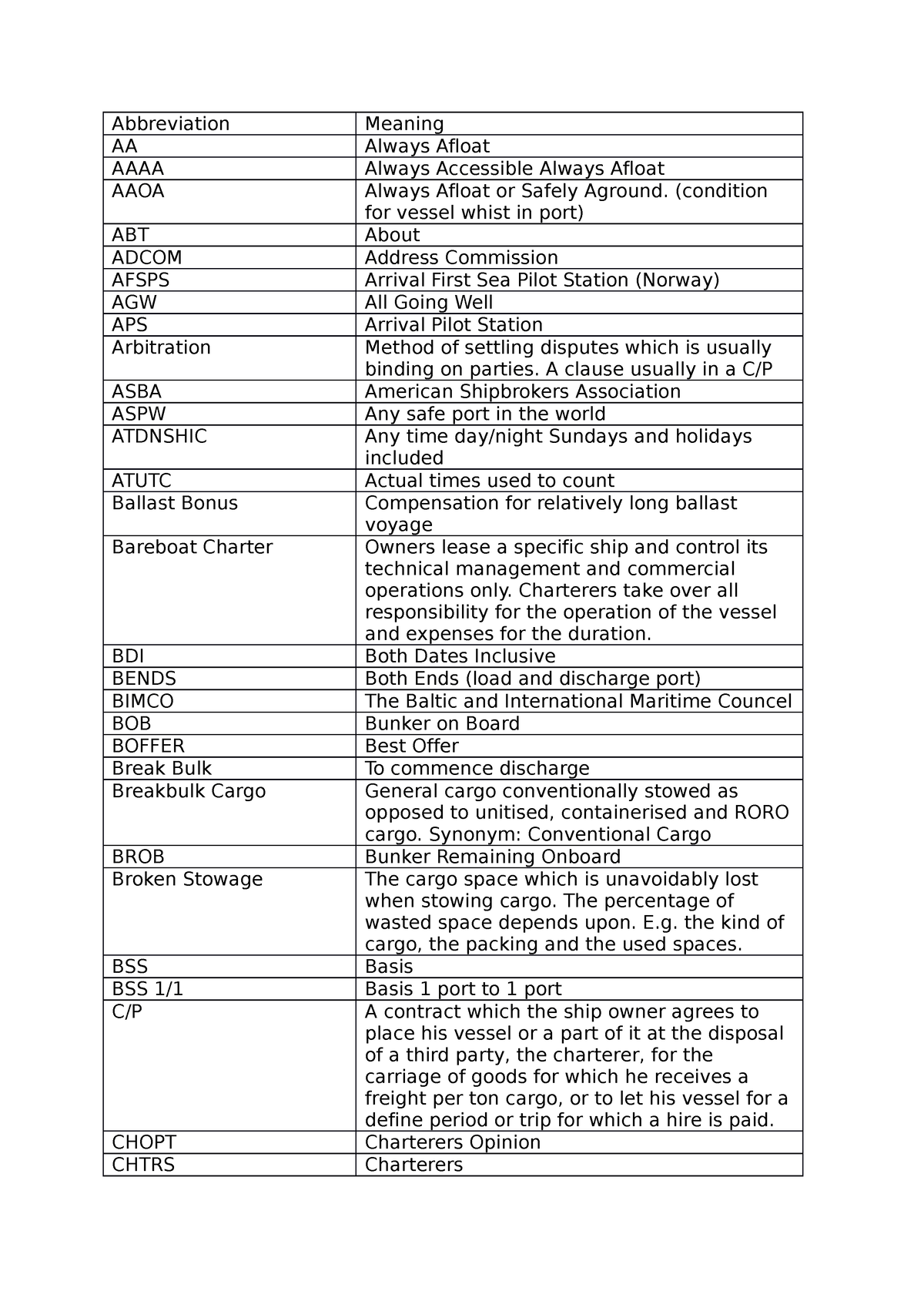 chartering-terms-abbreviation-meaning-aa-always-afloat-aaaa-always