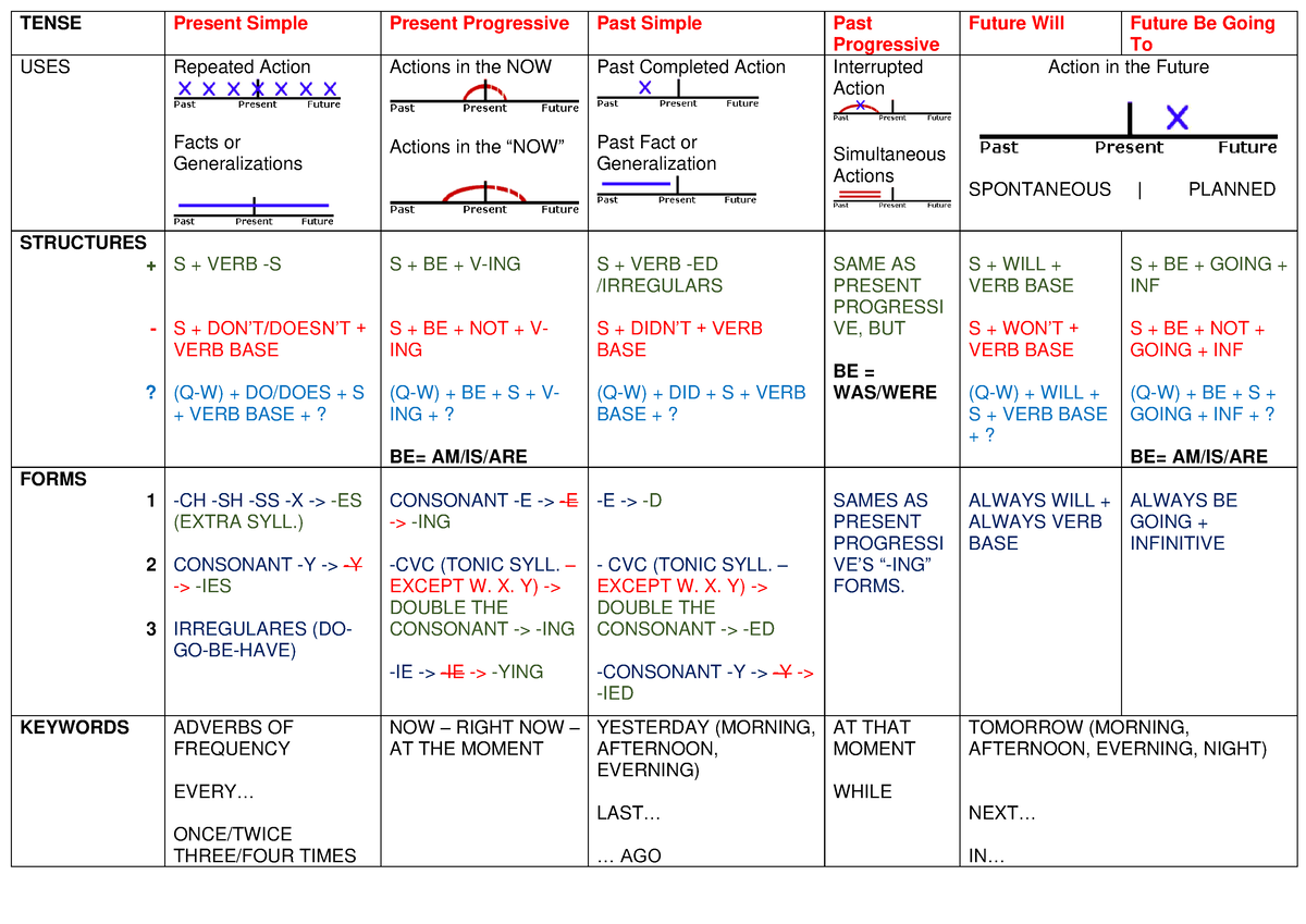 Tenses ( Teacher Facundo dl F) - TENSE Present Simple Present ...