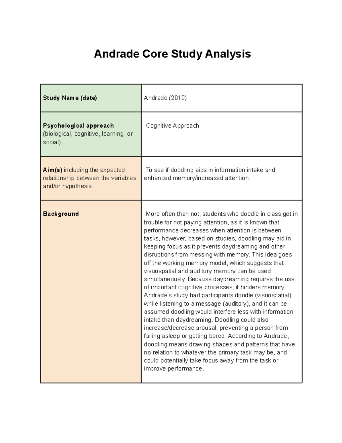 hypothesis of andrade study