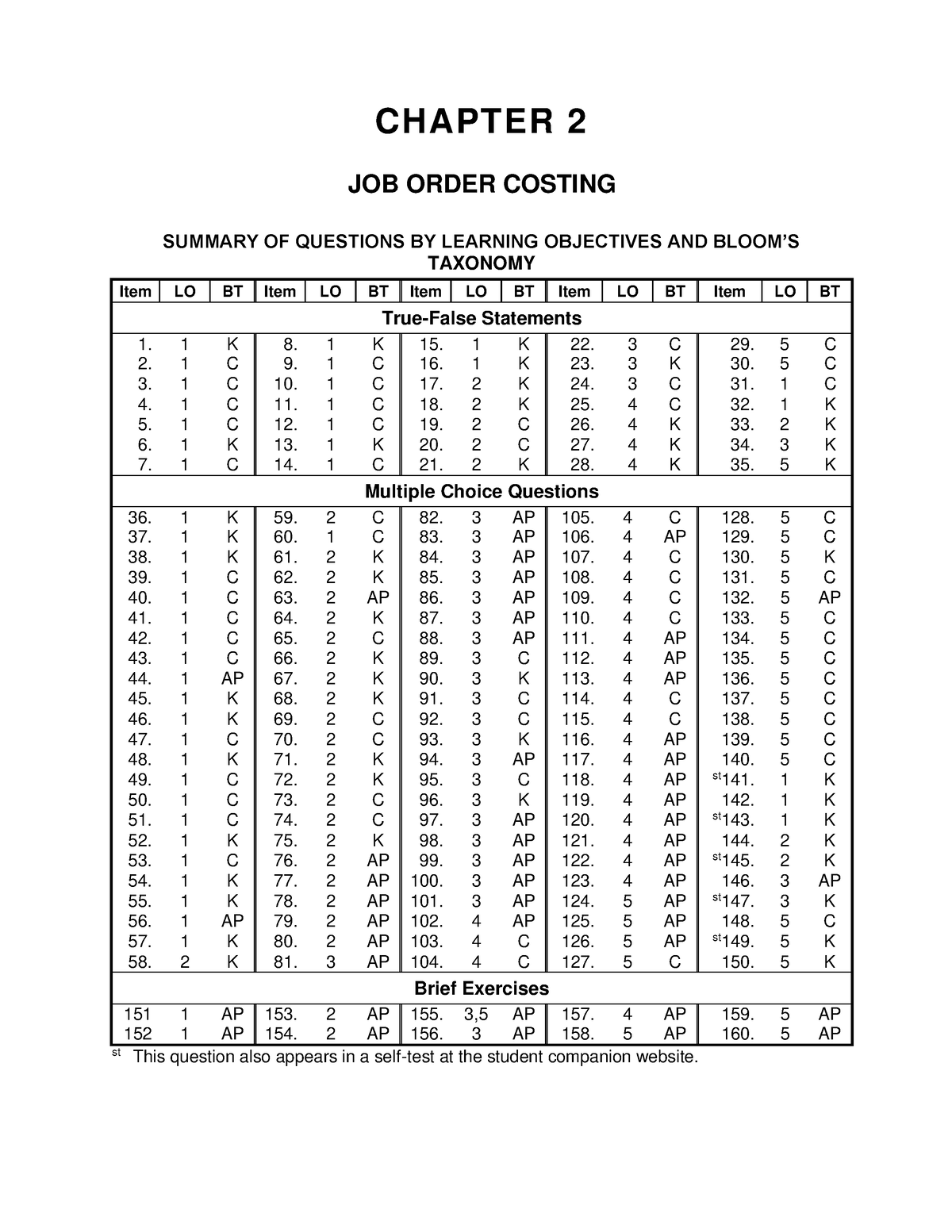 ch02-tb-test-bank-chapter-2-job-order-costing-summary-of-questions