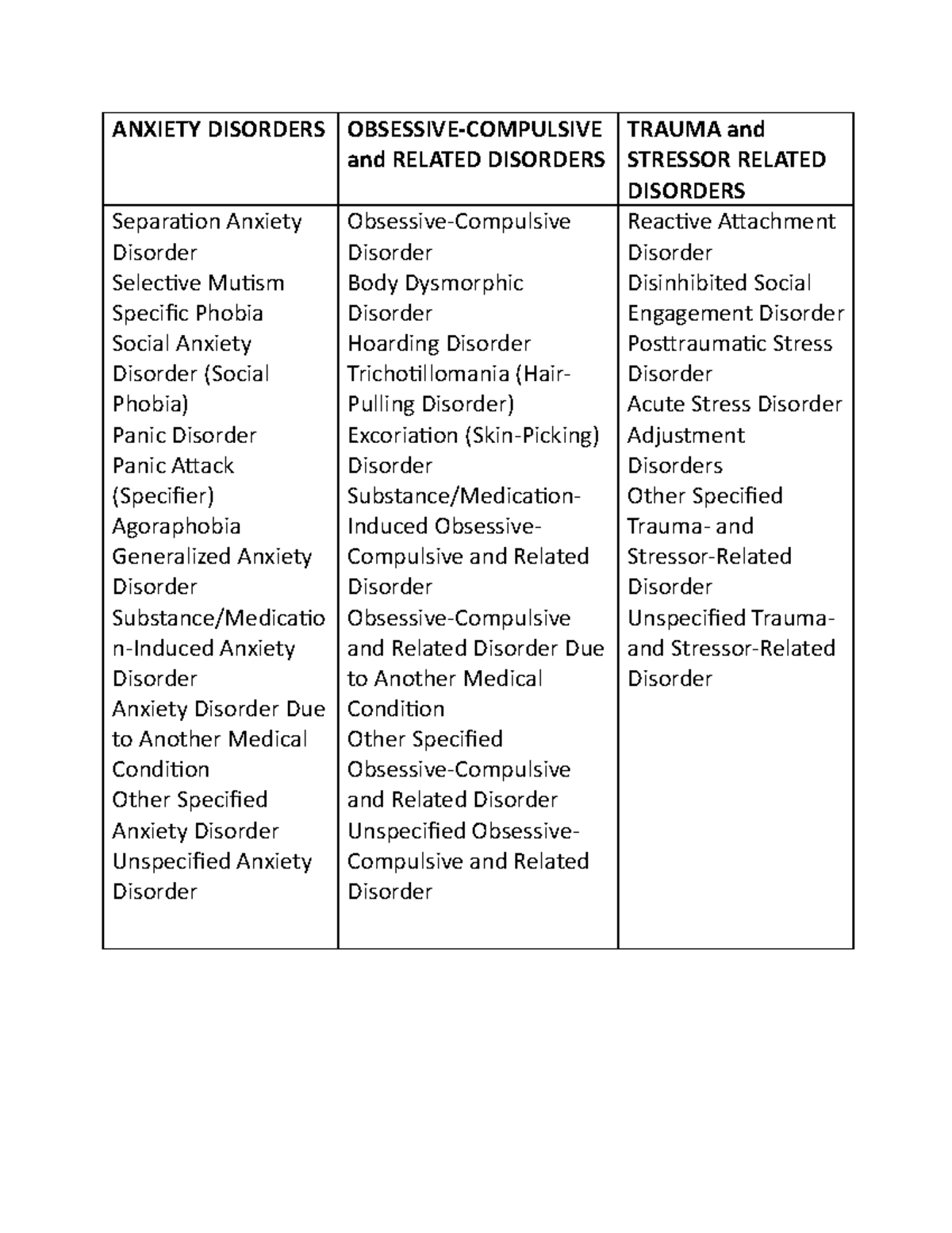 Words psy table - Lecture notes 1-3 - ANXIETY DISORDERS OBSESSIVE 