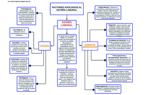 Mapa conceptual de los factores asociados al estrés laboral - FACTORES  ASOCIADOS AL ESTRÉS LABORAL - Studocu